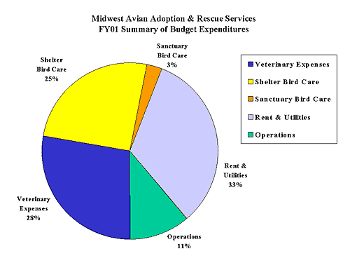 Midwest Avian Adoption & Rescue Services FY01 Summary of Budget Expenditures